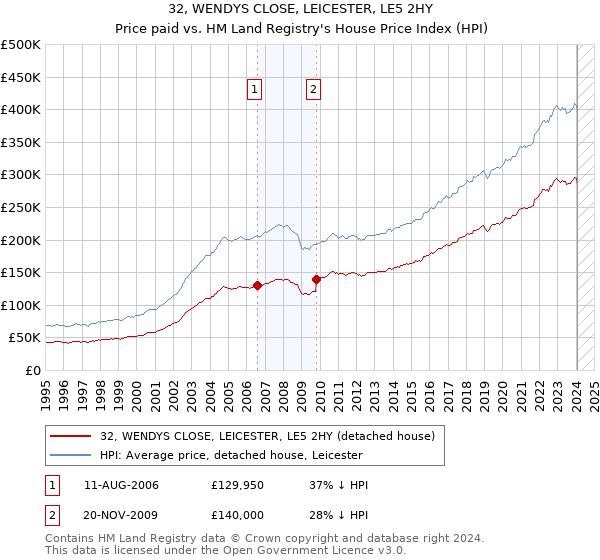 32, WENDYS CLOSE, LEICESTER, LE5 2HY: Price paid vs HM Land Registry's House Price Index