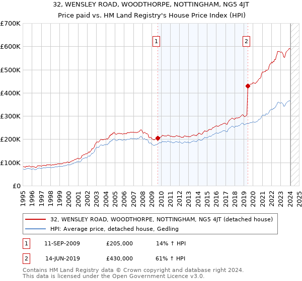 32, WENSLEY ROAD, WOODTHORPE, NOTTINGHAM, NG5 4JT: Price paid vs HM Land Registry's House Price Index