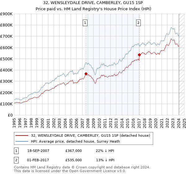 32, WENSLEYDALE DRIVE, CAMBERLEY, GU15 1SP: Price paid vs HM Land Registry's House Price Index