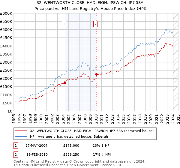 32, WENTWORTH CLOSE, HADLEIGH, IPSWICH, IP7 5SA: Price paid vs HM Land Registry's House Price Index