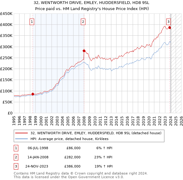 32, WENTWORTH DRIVE, EMLEY, HUDDERSFIELD, HD8 9SL: Price paid vs HM Land Registry's House Price Index