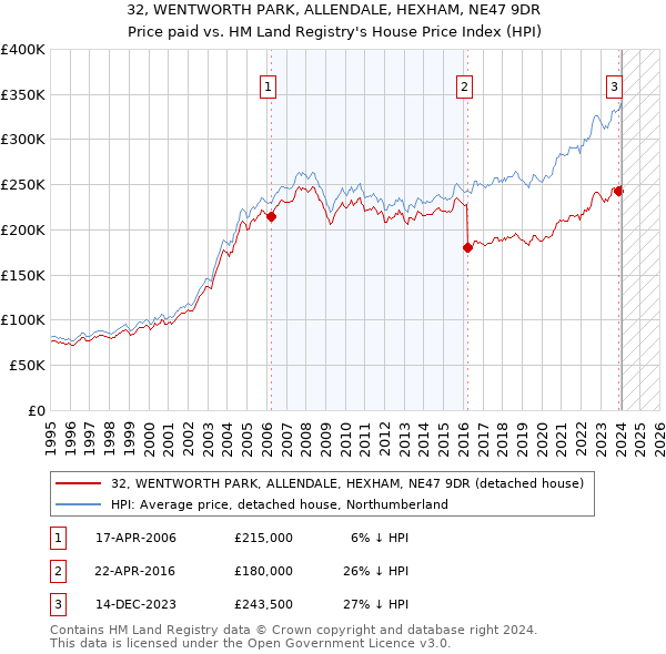 32, WENTWORTH PARK, ALLENDALE, HEXHAM, NE47 9DR: Price paid vs HM Land Registry's House Price Index