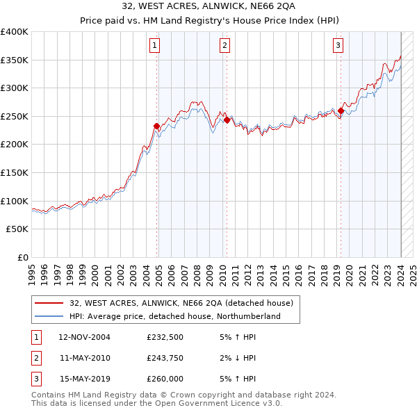 32, WEST ACRES, ALNWICK, NE66 2QA: Price paid vs HM Land Registry's House Price Index