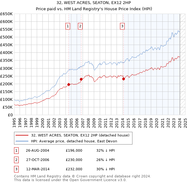 32, WEST ACRES, SEATON, EX12 2HP: Price paid vs HM Land Registry's House Price Index