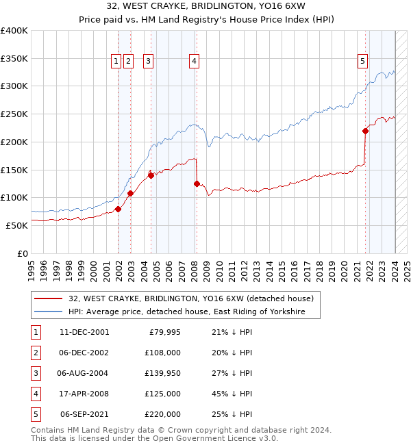 32, WEST CRAYKE, BRIDLINGTON, YO16 6XW: Price paid vs HM Land Registry's House Price Index