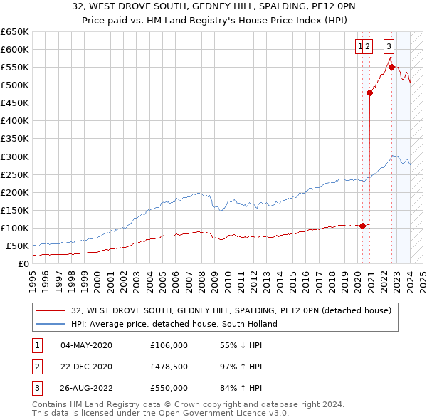 32, WEST DROVE SOUTH, GEDNEY HILL, SPALDING, PE12 0PN: Price paid vs HM Land Registry's House Price Index