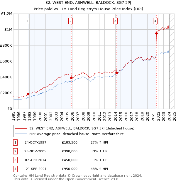 32, WEST END, ASHWELL, BALDOCK, SG7 5PJ: Price paid vs HM Land Registry's House Price Index
