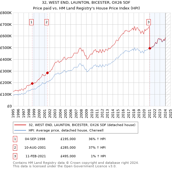 32, WEST END, LAUNTON, BICESTER, OX26 5DF: Price paid vs HM Land Registry's House Price Index