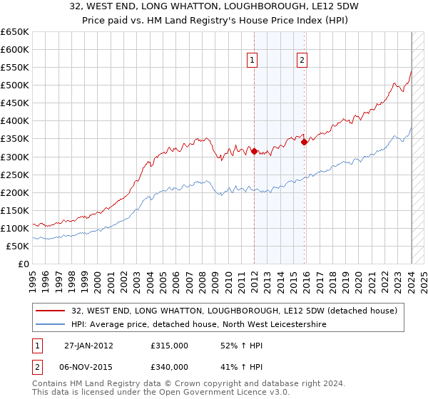 32, WEST END, LONG WHATTON, LOUGHBOROUGH, LE12 5DW: Price paid vs HM Land Registry's House Price Index