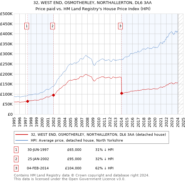 32, WEST END, OSMOTHERLEY, NORTHALLERTON, DL6 3AA: Price paid vs HM Land Registry's House Price Index
