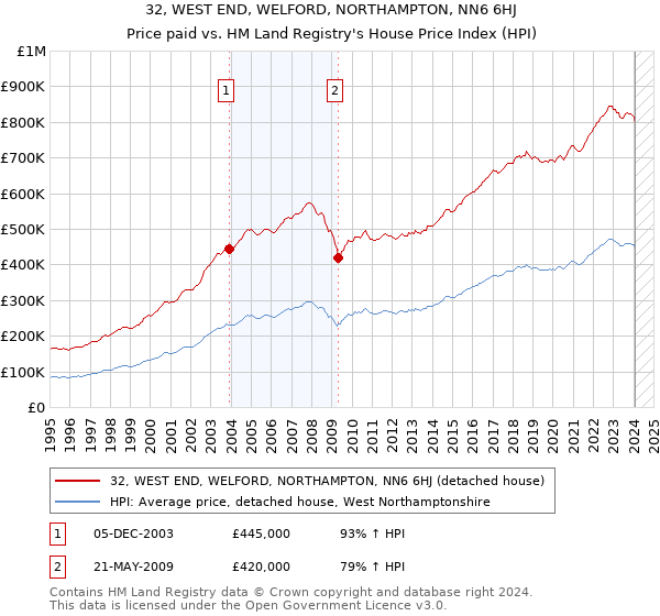 32, WEST END, WELFORD, NORTHAMPTON, NN6 6HJ: Price paid vs HM Land Registry's House Price Index