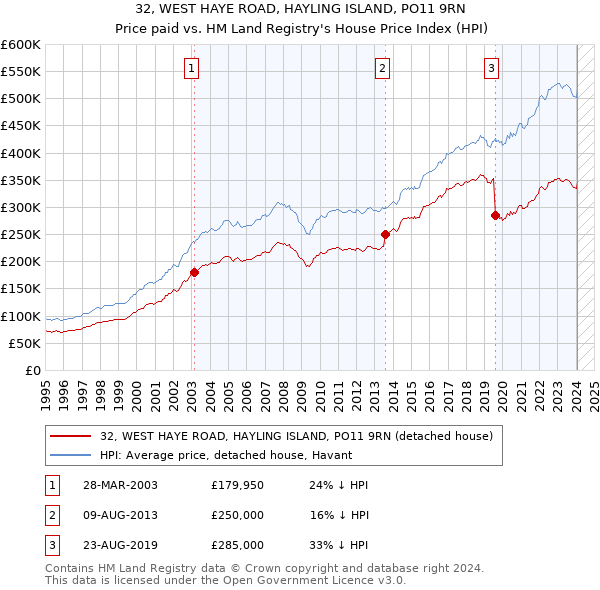 32, WEST HAYE ROAD, HAYLING ISLAND, PO11 9RN: Price paid vs HM Land Registry's House Price Index
