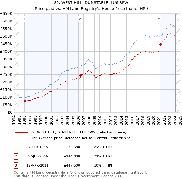 32, WEST HILL, DUNSTABLE, LU6 3PW: Price paid vs HM Land Registry's House Price Index