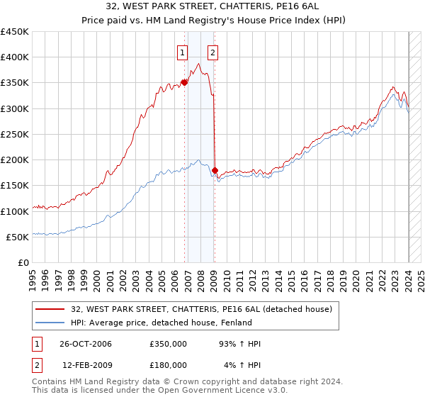 32, WEST PARK STREET, CHATTERIS, PE16 6AL: Price paid vs HM Land Registry's House Price Index