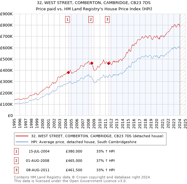 32, WEST STREET, COMBERTON, CAMBRIDGE, CB23 7DS: Price paid vs HM Land Registry's House Price Index