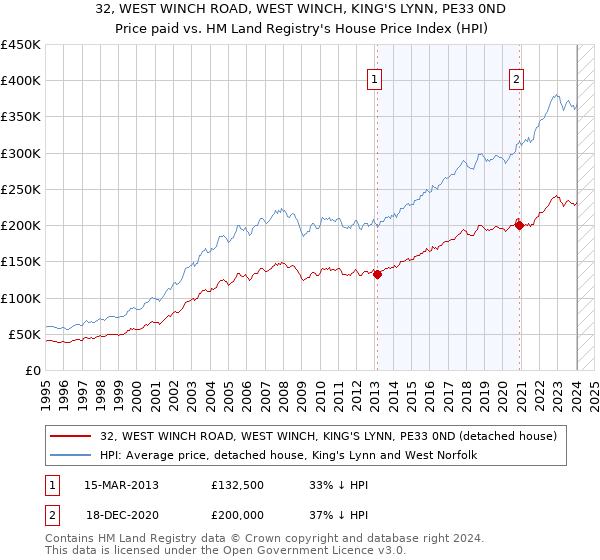 32, WEST WINCH ROAD, WEST WINCH, KING'S LYNN, PE33 0ND: Price paid vs HM Land Registry's House Price Index