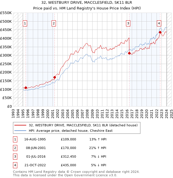 32, WESTBURY DRIVE, MACCLESFIELD, SK11 8LR: Price paid vs HM Land Registry's House Price Index