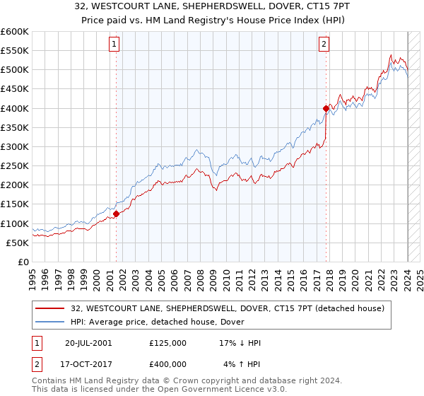32, WESTCOURT LANE, SHEPHERDSWELL, DOVER, CT15 7PT: Price paid vs HM Land Registry's House Price Index
