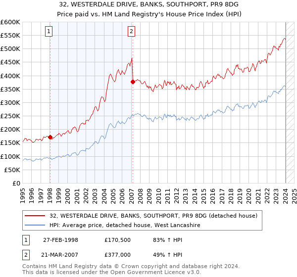 32, WESTERDALE DRIVE, BANKS, SOUTHPORT, PR9 8DG: Price paid vs HM Land Registry's House Price Index