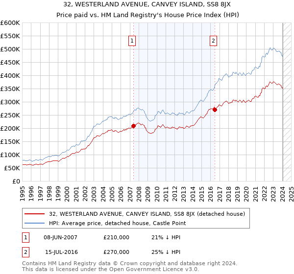 32, WESTERLAND AVENUE, CANVEY ISLAND, SS8 8JX: Price paid vs HM Land Registry's House Price Index