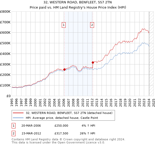 32, WESTERN ROAD, BENFLEET, SS7 2TN: Price paid vs HM Land Registry's House Price Index