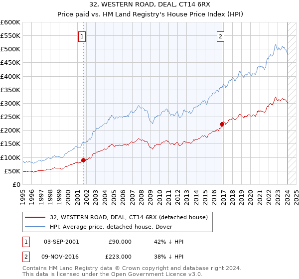 32, WESTERN ROAD, DEAL, CT14 6RX: Price paid vs HM Land Registry's House Price Index