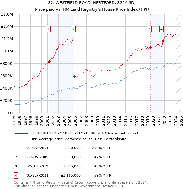 32, WESTFIELD ROAD, HERTFORD, SG14 3DJ: Price paid vs HM Land Registry's House Price Index