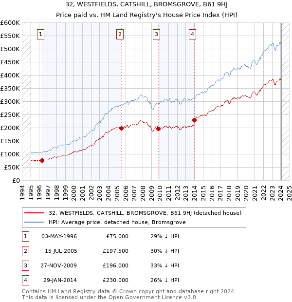 32, WESTFIELDS, CATSHILL, BROMSGROVE, B61 9HJ: Price paid vs HM Land Registry's House Price Index