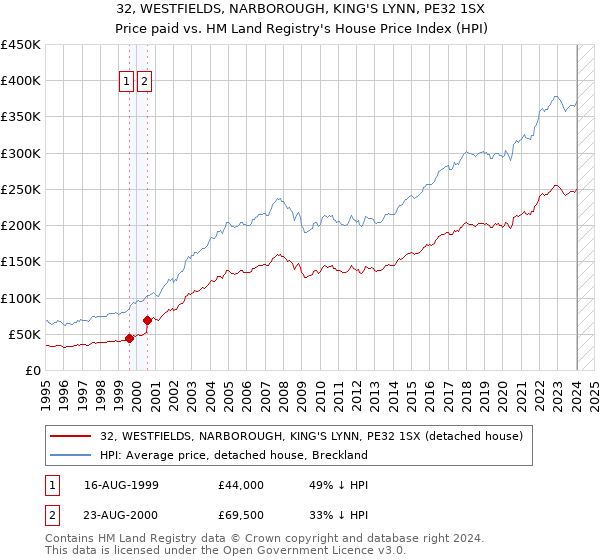 32, WESTFIELDS, NARBOROUGH, KING'S LYNN, PE32 1SX: Price paid vs HM Land Registry's House Price Index