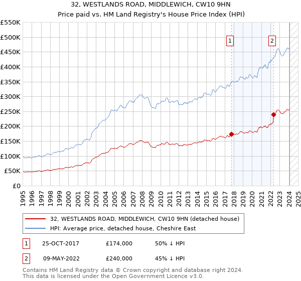 32, WESTLANDS ROAD, MIDDLEWICH, CW10 9HN: Price paid vs HM Land Registry's House Price Index
