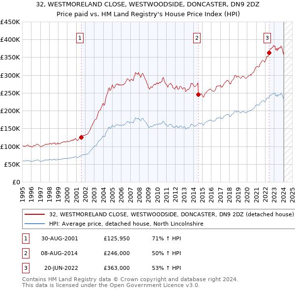 32, WESTMORELAND CLOSE, WESTWOODSIDE, DONCASTER, DN9 2DZ: Price paid vs HM Land Registry's House Price Index