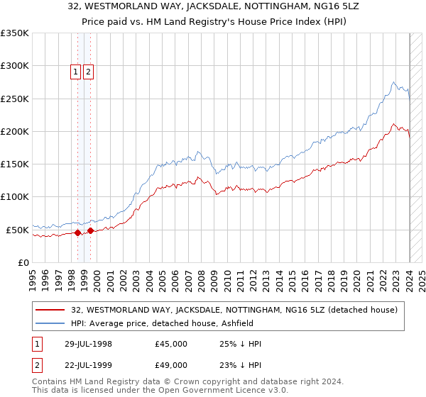 32, WESTMORLAND WAY, JACKSDALE, NOTTINGHAM, NG16 5LZ: Price paid vs HM Land Registry's House Price Index
