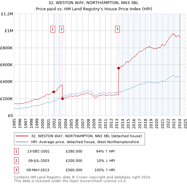 32, WESTON WAY, NORTHAMPTON, NN3 3BL: Price paid vs HM Land Registry's House Price Index