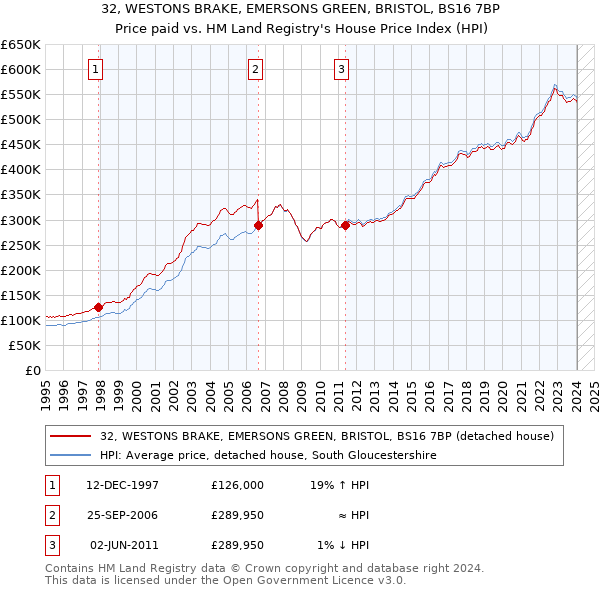 32, WESTONS BRAKE, EMERSONS GREEN, BRISTOL, BS16 7BP: Price paid vs HM Land Registry's House Price Index