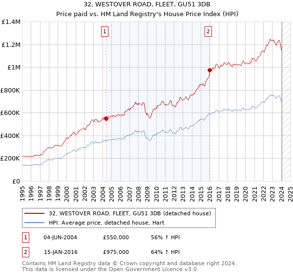 32, WESTOVER ROAD, FLEET, GU51 3DB: Price paid vs HM Land Registry's House Price Index