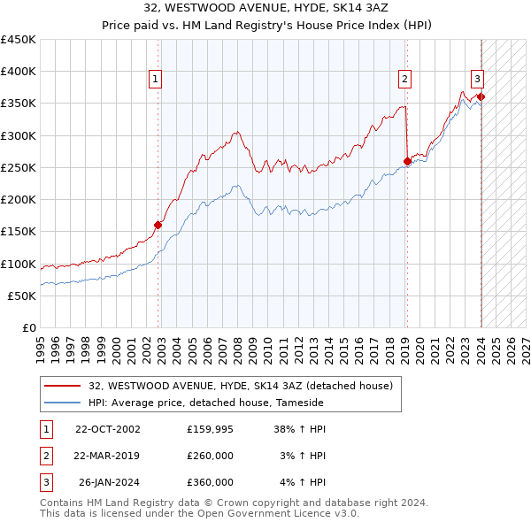 32, WESTWOOD AVENUE, HYDE, SK14 3AZ: Price paid vs HM Land Registry's House Price Index