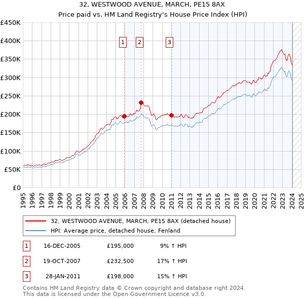 32, WESTWOOD AVENUE, MARCH, PE15 8AX: Price paid vs HM Land Registry's House Price Index