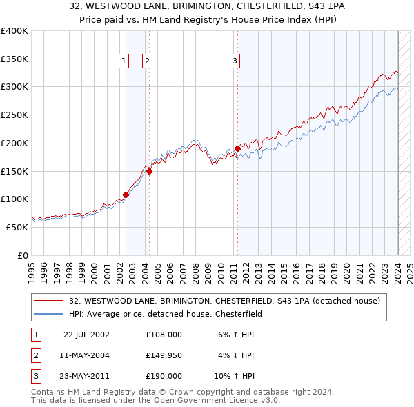 32, WESTWOOD LANE, BRIMINGTON, CHESTERFIELD, S43 1PA: Price paid vs HM Land Registry's House Price Index