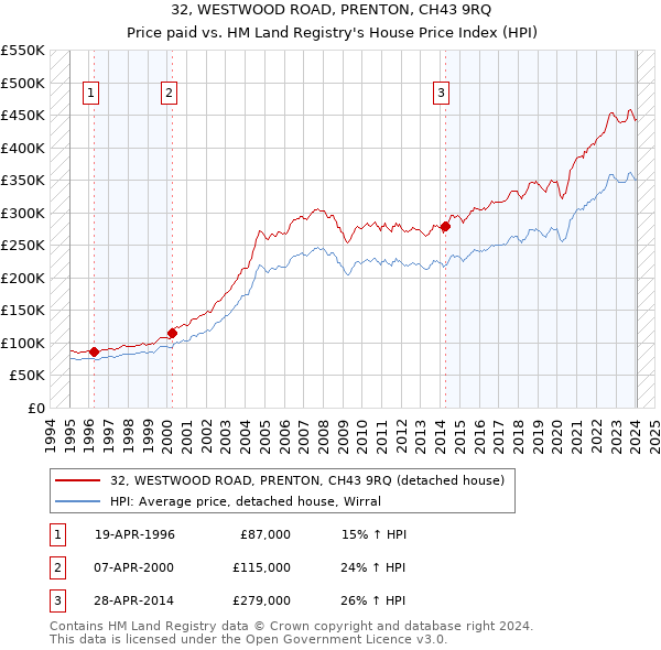 32, WESTWOOD ROAD, PRENTON, CH43 9RQ: Price paid vs HM Land Registry's House Price Index