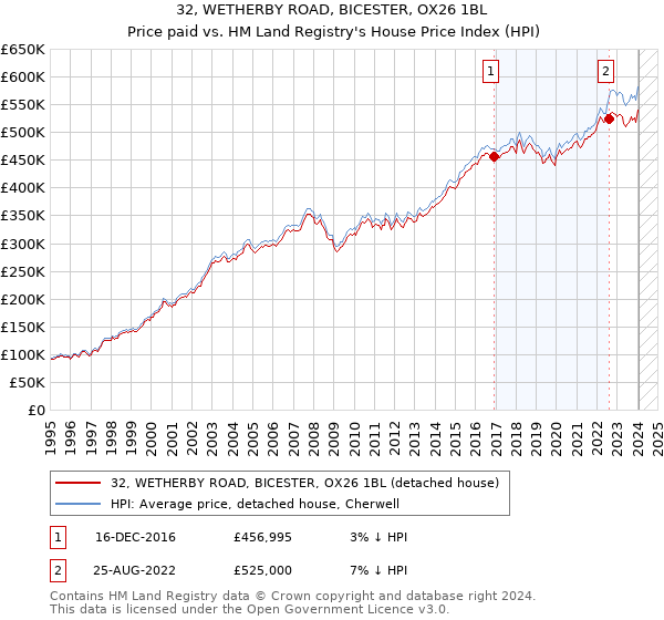 32, WETHERBY ROAD, BICESTER, OX26 1BL: Price paid vs HM Land Registry's House Price Index