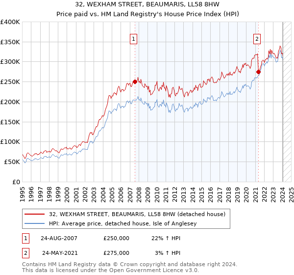 32, WEXHAM STREET, BEAUMARIS, LL58 8HW: Price paid vs HM Land Registry's House Price Index