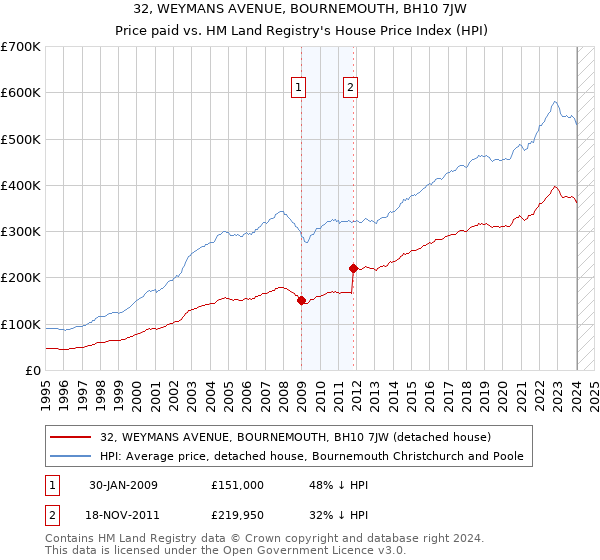 32, WEYMANS AVENUE, BOURNEMOUTH, BH10 7JW: Price paid vs HM Land Registry's House Price Index