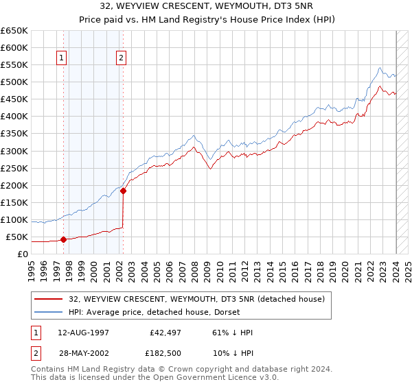 32, WEYVIEW CRESCENT, WEYMOUTH, DT3 5NR: Price paid vs HM Land Registry's House Price Index