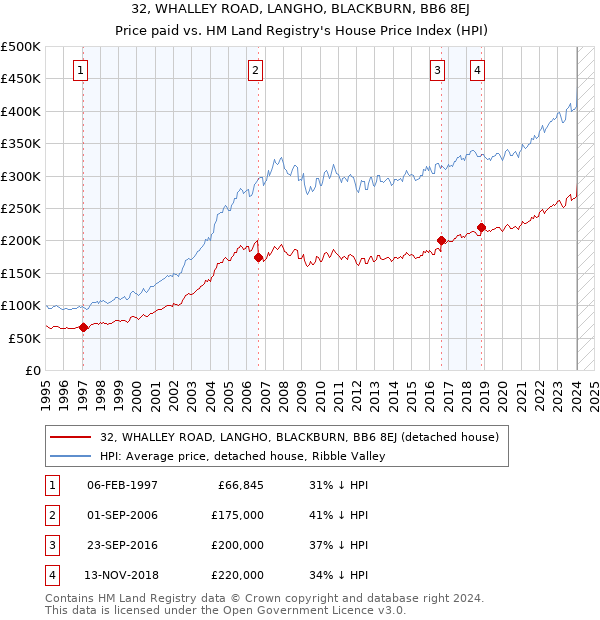 32, WHALLEY ROAD, LANGHO, BLACKBURN, BB6 8EJ: Price paid vs HM Land Registry's House Price Index