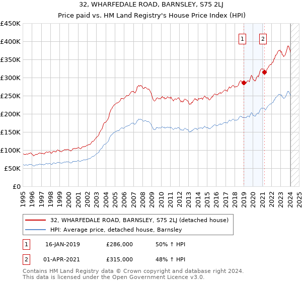 32, WHARFEDALE ROAD, BARNSLEY, S75 2LJ: Price paid vs HM Land Registry's House Price Index