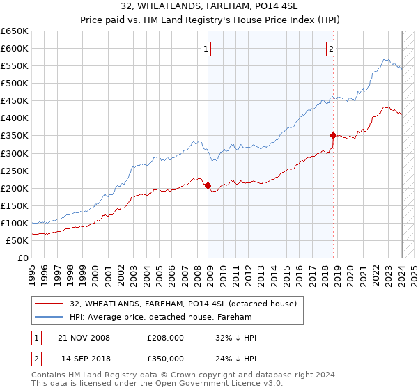 32, WHEATLANDS, FAREHAM, PO14 4SL: Price paid vs HM Land Registry's House Price Index