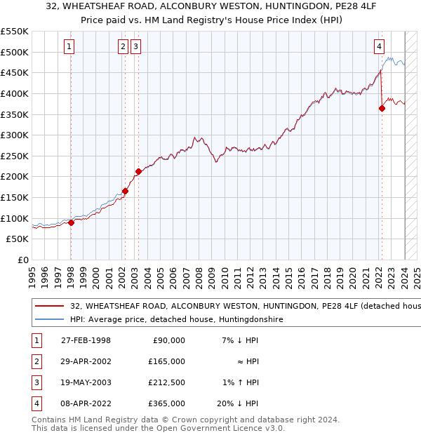 32, WHEATSHEAF ROAD, ALCONBURY WESTON, HUNTINGDON, PE28 4LF: Price paid vs HM Land Registry's House Price Index