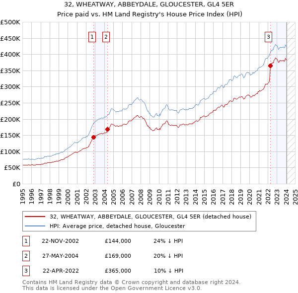 32, WHEATWAY, ABBEYDALE, GLOUCESTER, GL4 5ER: Price paid vs HM Land Registry's House Price Index