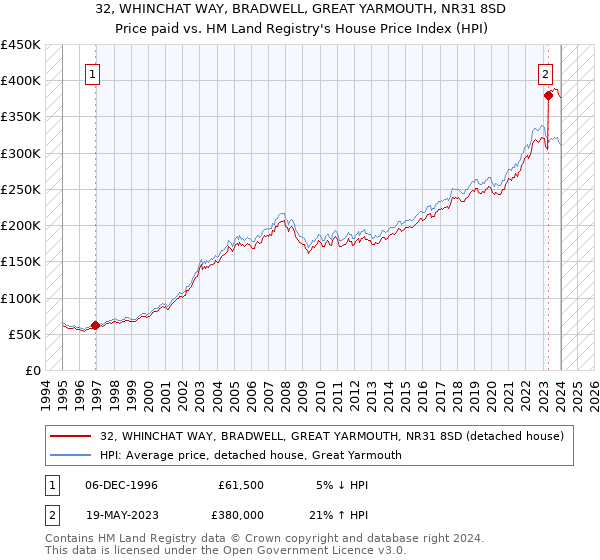 32, WHINCHAT WAY, BRADWELL, GREAT YARMOUTH, NR31 8SD: Price paid vs HM Land Registry's House Price Index