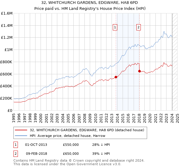 32, WHITCHURCH GARDENS, EDGWARE, HA8 6PD: Price paid vs HM Land Registry's House Price Index